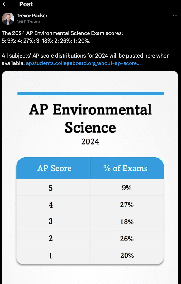 My Thoughts on the 2024 AP Environmental Science Exam Score Distribution