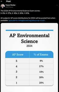 My Thoughts on the 2024 AP Environmental Science Exam Score Distribution